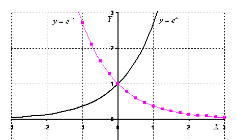 График экспоненциальной функции (экспоненты)