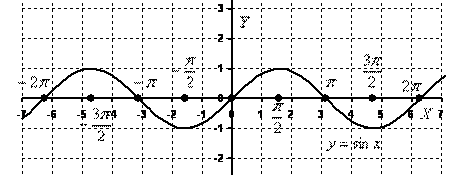 График синуса (синусоида)