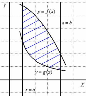 Как вычислить площадь плоской фигуры с помощью двойного интеграла