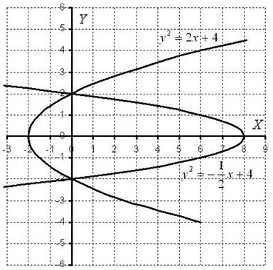 Площадь фигуры по формуле двойного интеграла через обратные функции