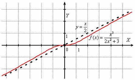 Единая наклонная асимптота графика, при «икс» стремящемся к «плюс» и «минус» бесконечности