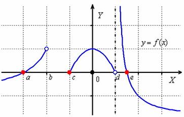 Нули функции и интервалы знакопостоянства функции