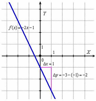 Производная линейной функции равна константе