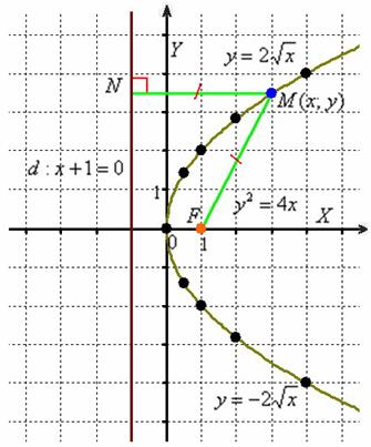 Каноническое положение параболы и её определение