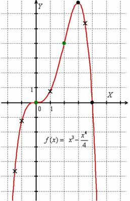 График многочлена 4-ой степени, построенный с помощью полного исследования функции методами дифференциального исчисления
