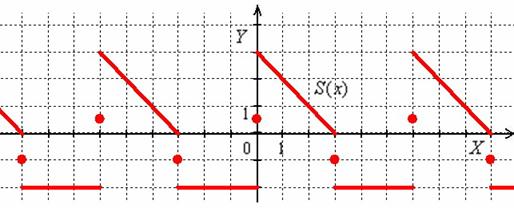 Сумма ряда Фурье для кусочно-заданной функции с точкой разрыва 1-го рода