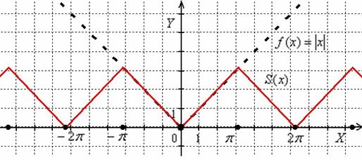 Сумма ряда Фурье для модуля «икс» непрерывна на всей числовой прямой