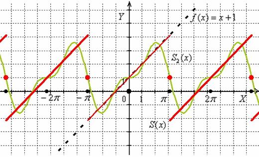 График суммы ряда Фурье и частичной суммы