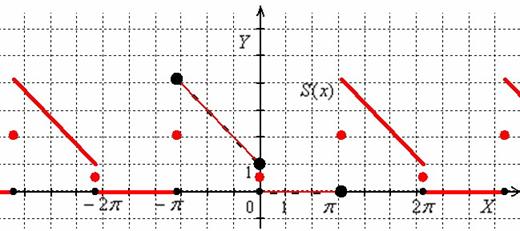 Кусочно-заданная функция и сумма её ряда Фурье