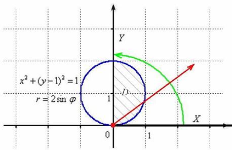 Вычисление площади половины круга с помощью двойного интеграла в полярной системе координат