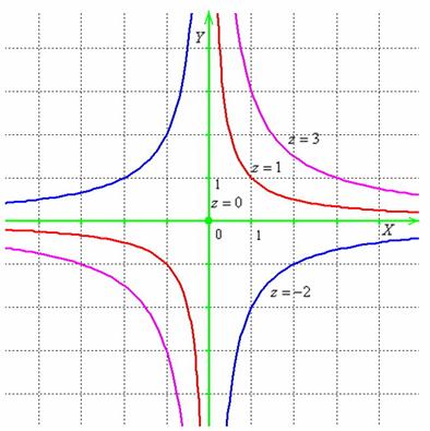 Линии уровня представляют собой гиперболы за исключением z=0, когда линия уровня распадаются на две пересекающиеся прямые (координатные оси)