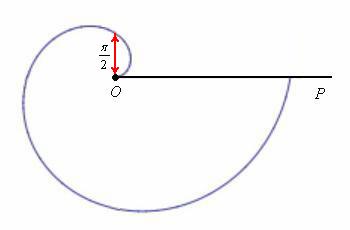 Хрестоматийная линия – спираль Архимеда