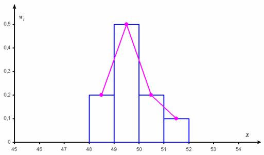 Укажите с помощью чего определяют оптимальное количество интервалов при построении гистограммы