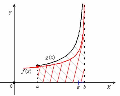 Иллюстрация признака сходимости интеграла 2-го рода с точкой разрыва справа