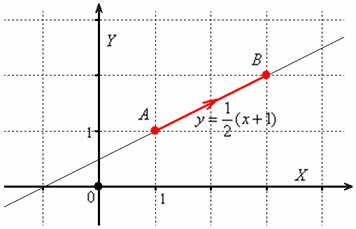 При вычислении криволинейного интеграл 2-го рода принципиально важно направление интегрирования