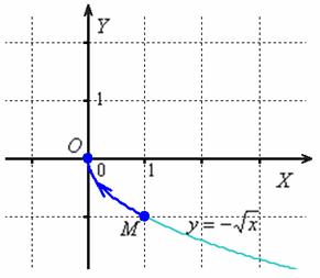 Криволинейный интеграл 2-го рода по дуге параболы