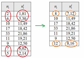Методика вычисления теоретических частот нормального распределения