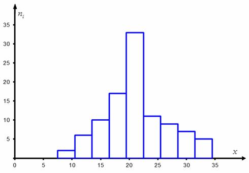 Методика вычисления теоретических частот нормального распределения